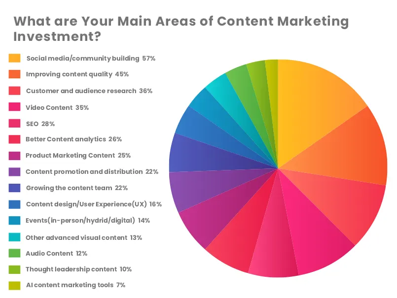 Content Marketing Objectives of B2C business to invest in different areas
